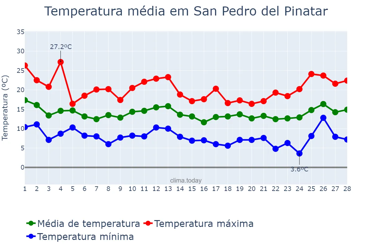 Temperatura em fevereiro em San Pedro del Pinatar, Murcia, ES