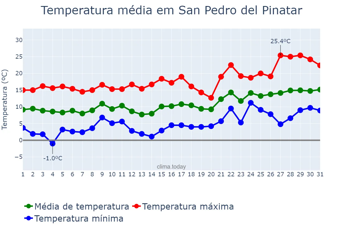 Temperatura em janeiro em San Pedro del Pinatar, Murcia, ES