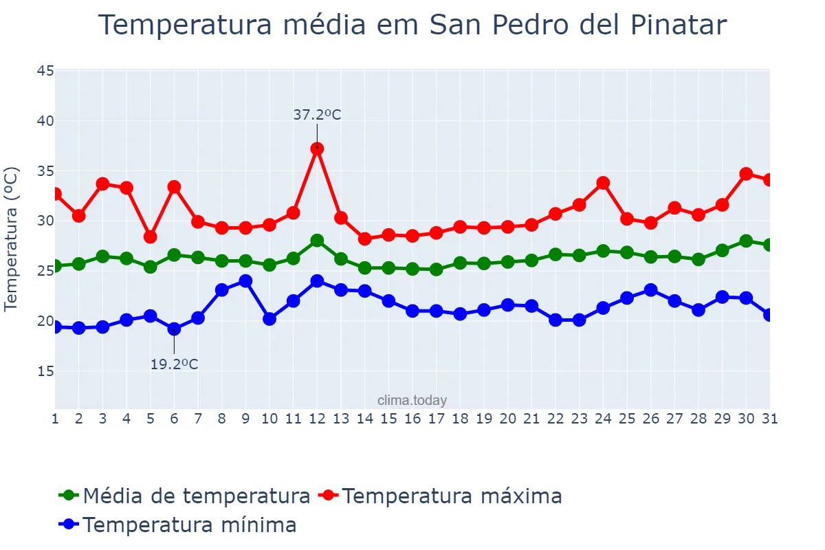 Temperatura em julho em San Pedro del Pinatar, Murcia, ES