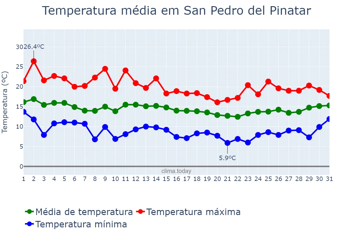 Temperatura em marco em San Pedro del Pinatar, Murcia, ES
