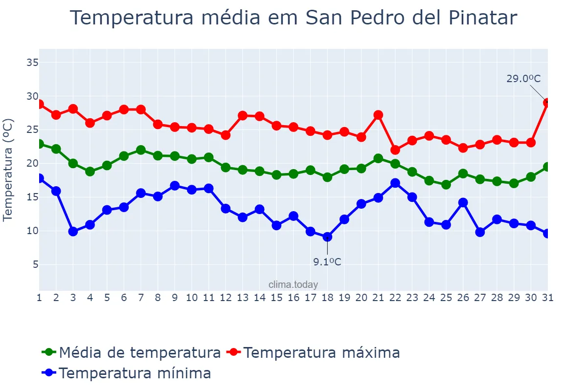 Temperatura em outubro em San Pedro del Pinatar, Murcia, ES