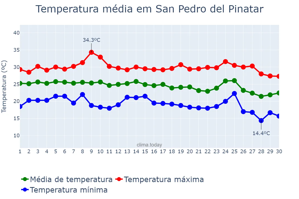 Temperatura em setembro em San Pedro del Pinatar, Murcia, ES