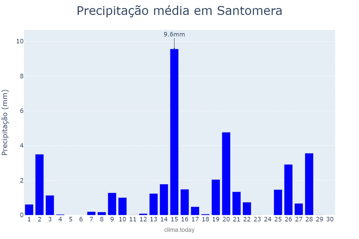 Precipitação em abril em Santomera, Murcia, ES