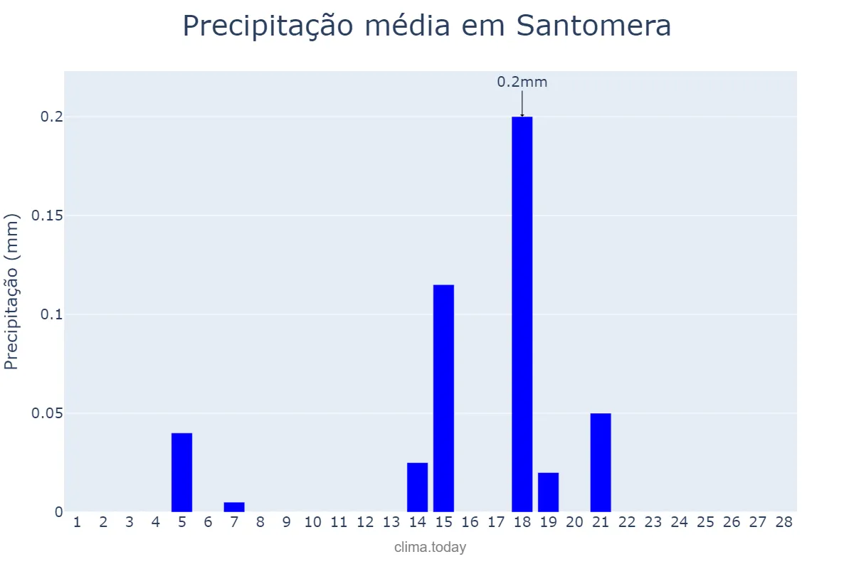 Precipitação em fevereiro em Santomera, Murcia, ES