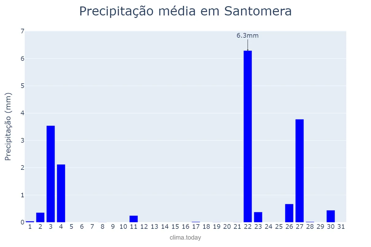 Precipitação em outubro em Santomera, Murcia, ES