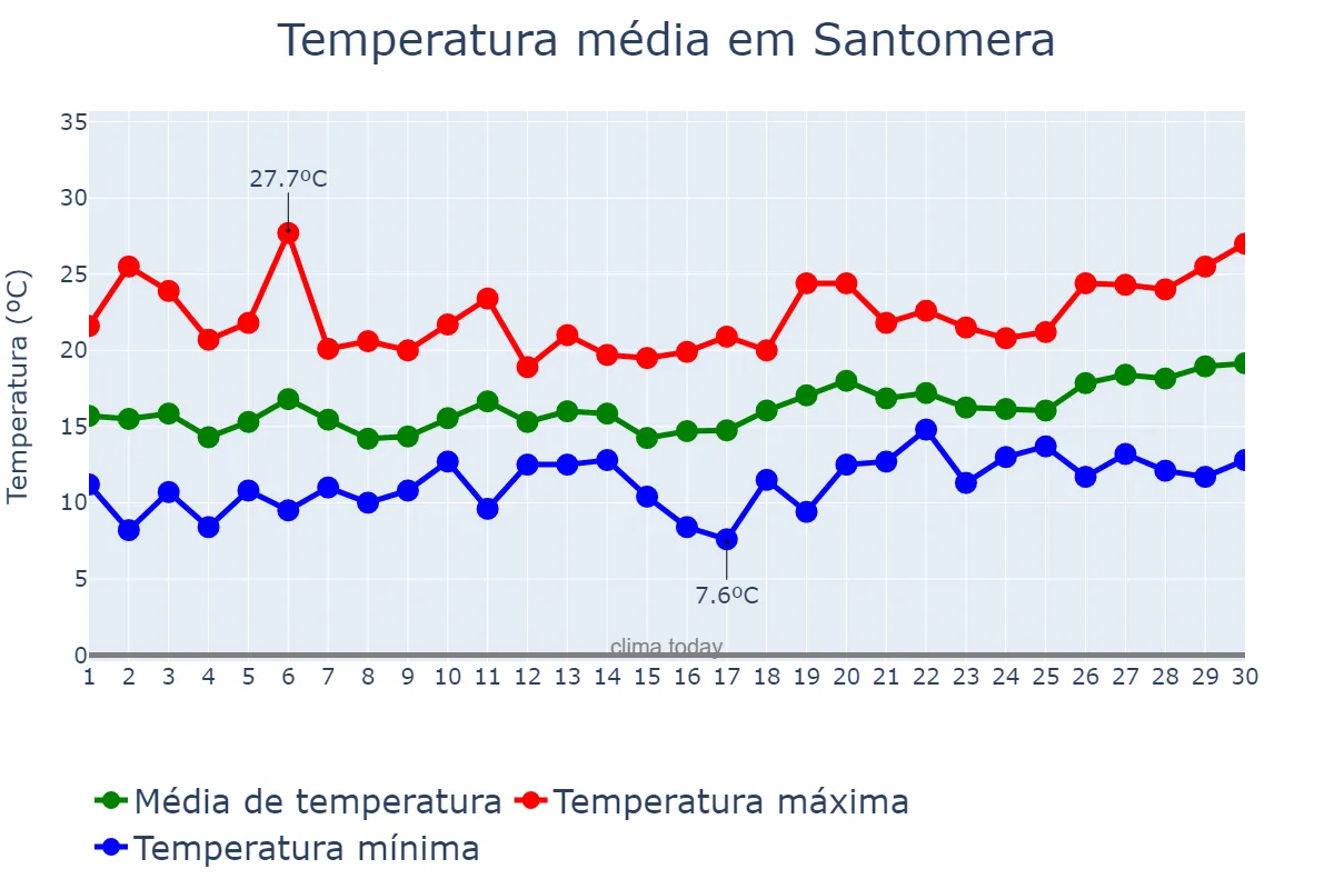 Temperatura em abril em Santomera, Murcia, ES