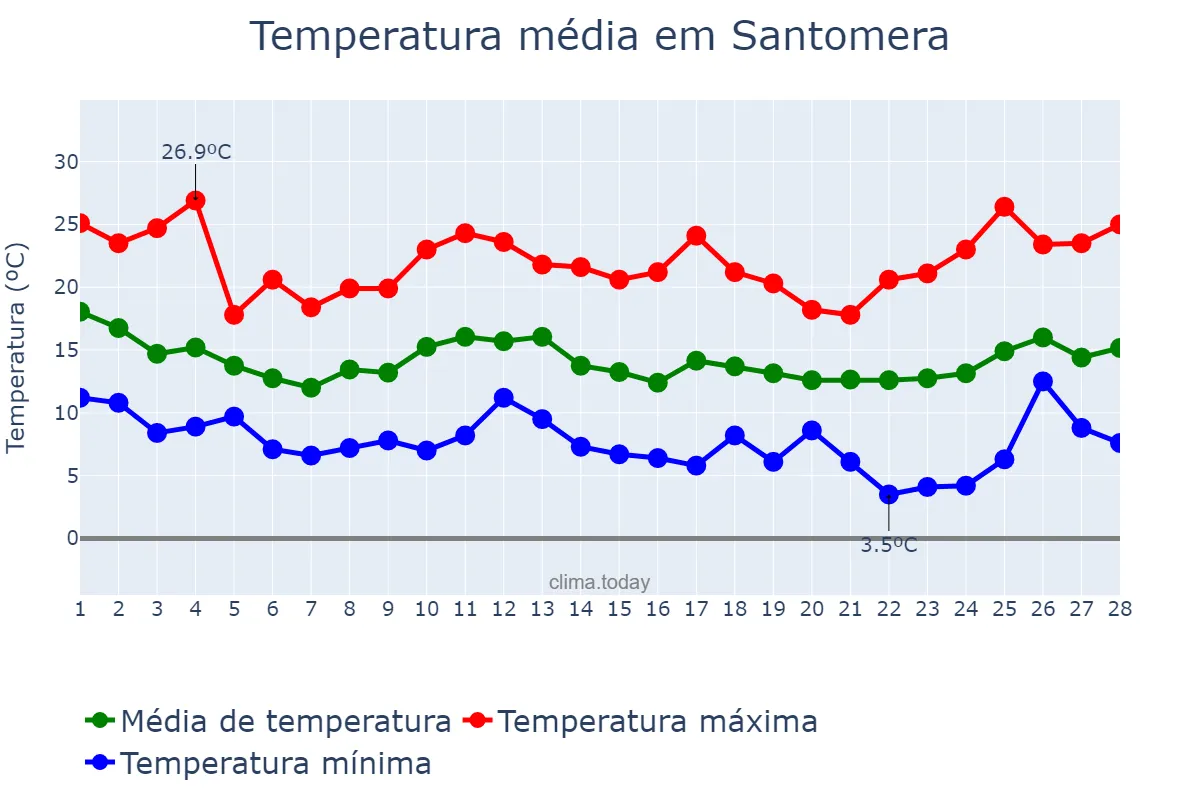 Temperatura em fevereiro em Santomera, Murcia, ES