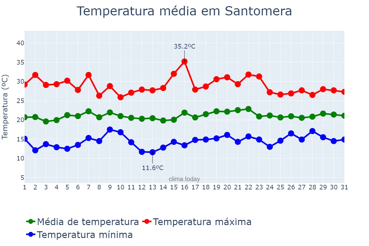 Temperatura em maio em Santomera, Murcia, ES
