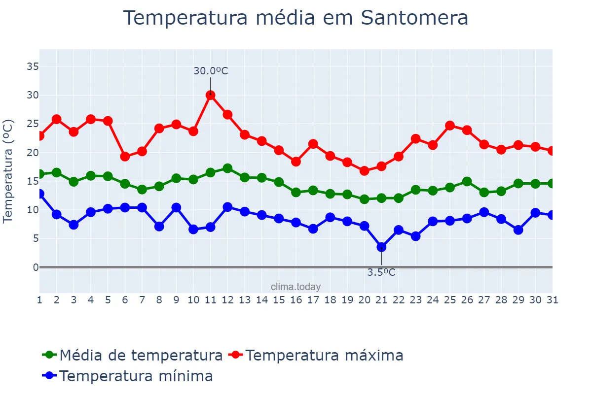 Temperatura em marco em Santomera, Murcia, ES