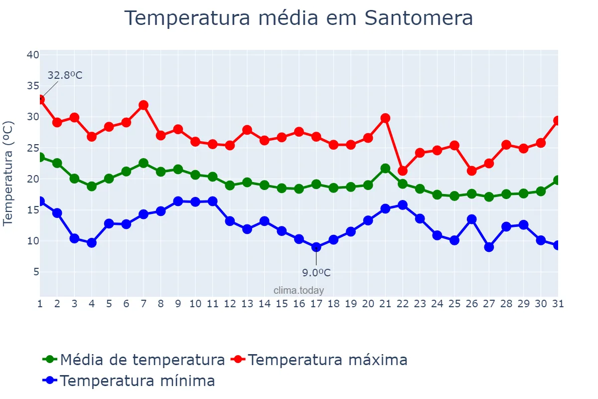 Temperatura em outubro em Santomera, Murcia, ES