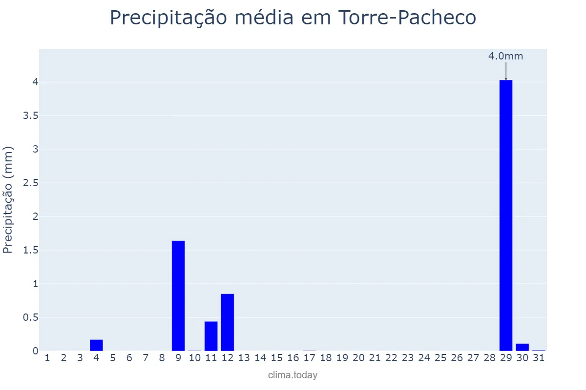 Precipitação em agosto em Torre-Pacheco, Murcia, ES