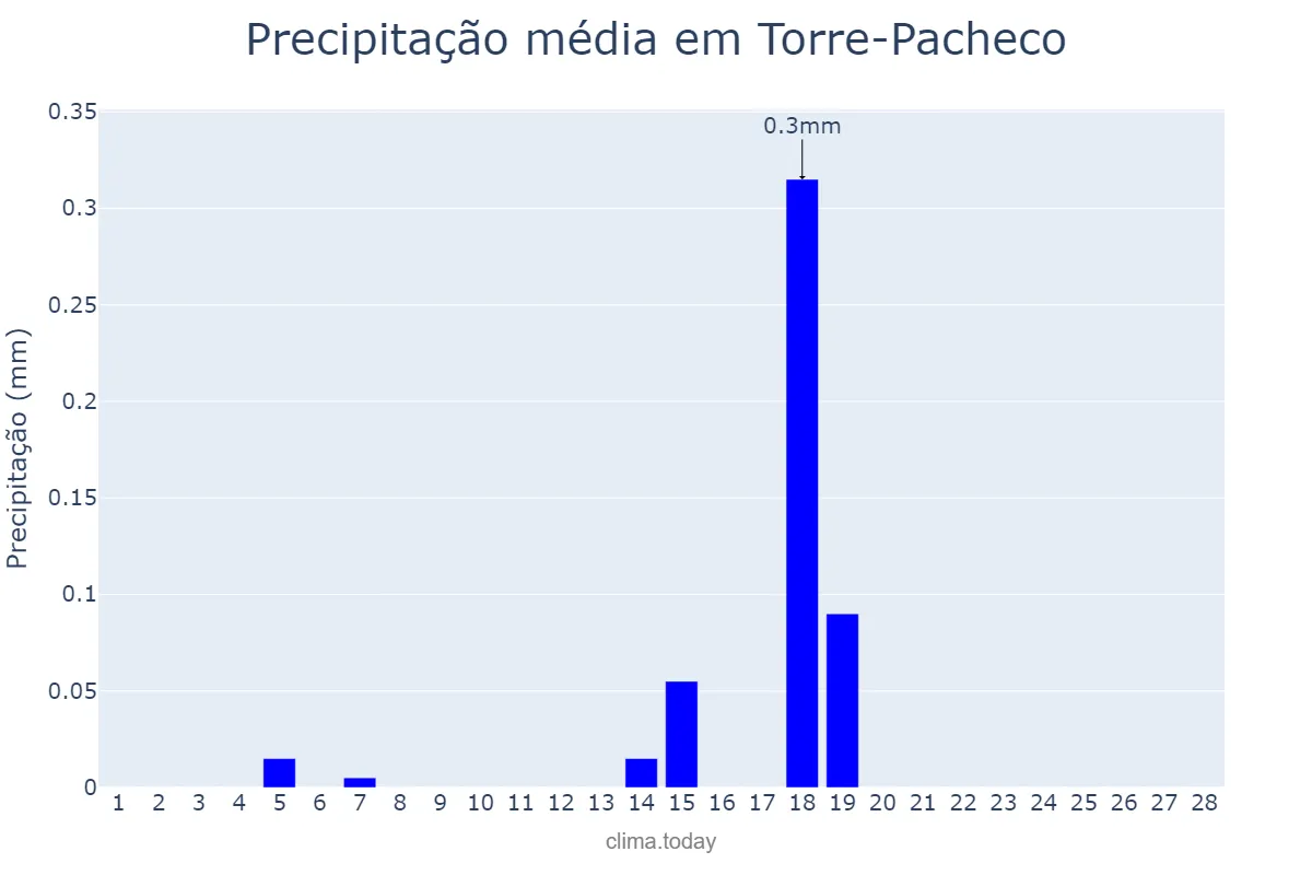 Precipitação em fevereiro em Torre-Pacheco, Murcia, ES