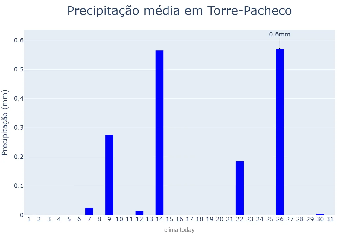 Precipitação em julho em Torre-Pacheco, Murcia, ES