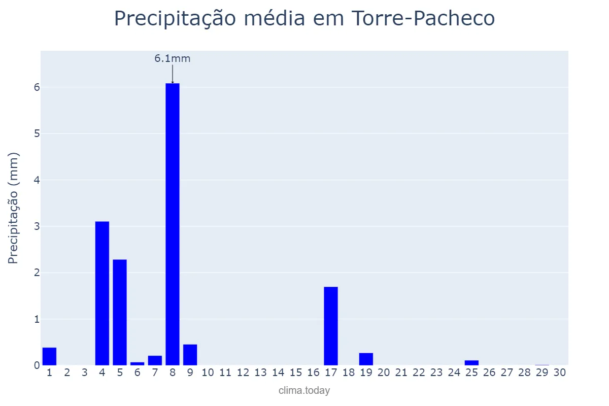 Precipitação em junho em Torre-Pacheco, Murcia, ES