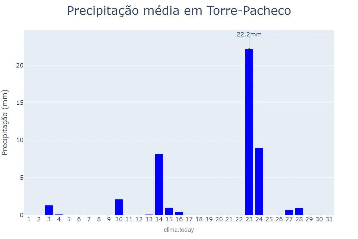 Precipitação em maio em Torre-Pacheco, Murcia, ES