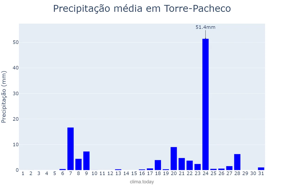 Precipitação em marco em Torre-Pacheco, Murcia, ES