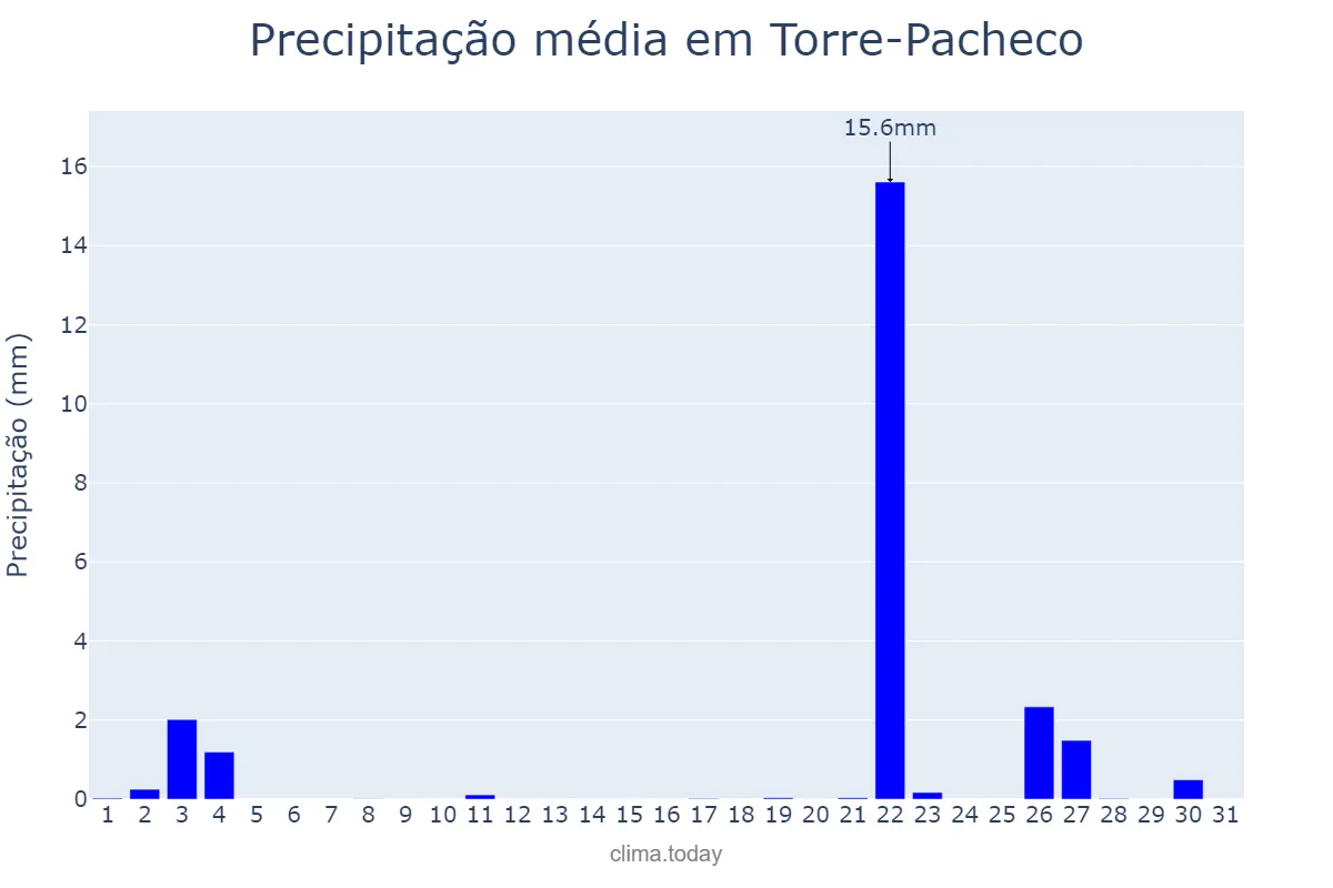 Precipitação em outubro em Torre-Pacheco, Murcia, ES