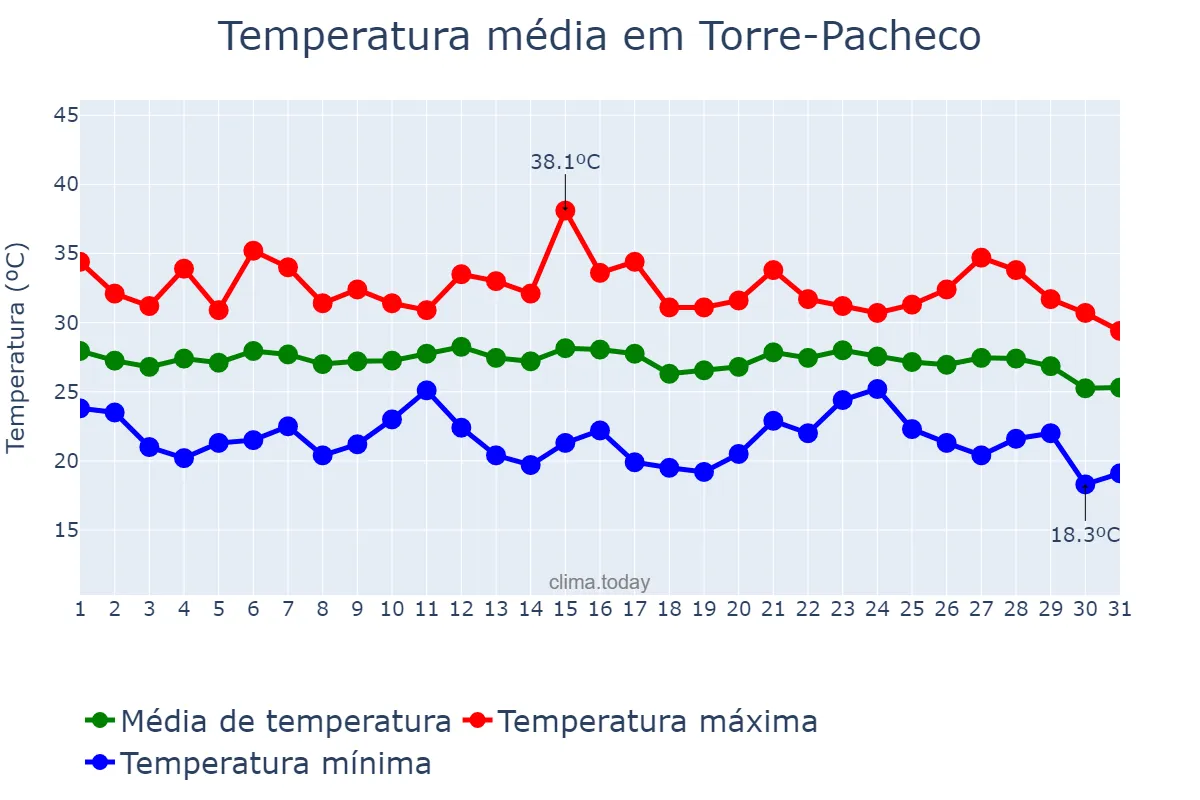 Temperatura em agosto em Torre-Pacheco, Murcia, ES