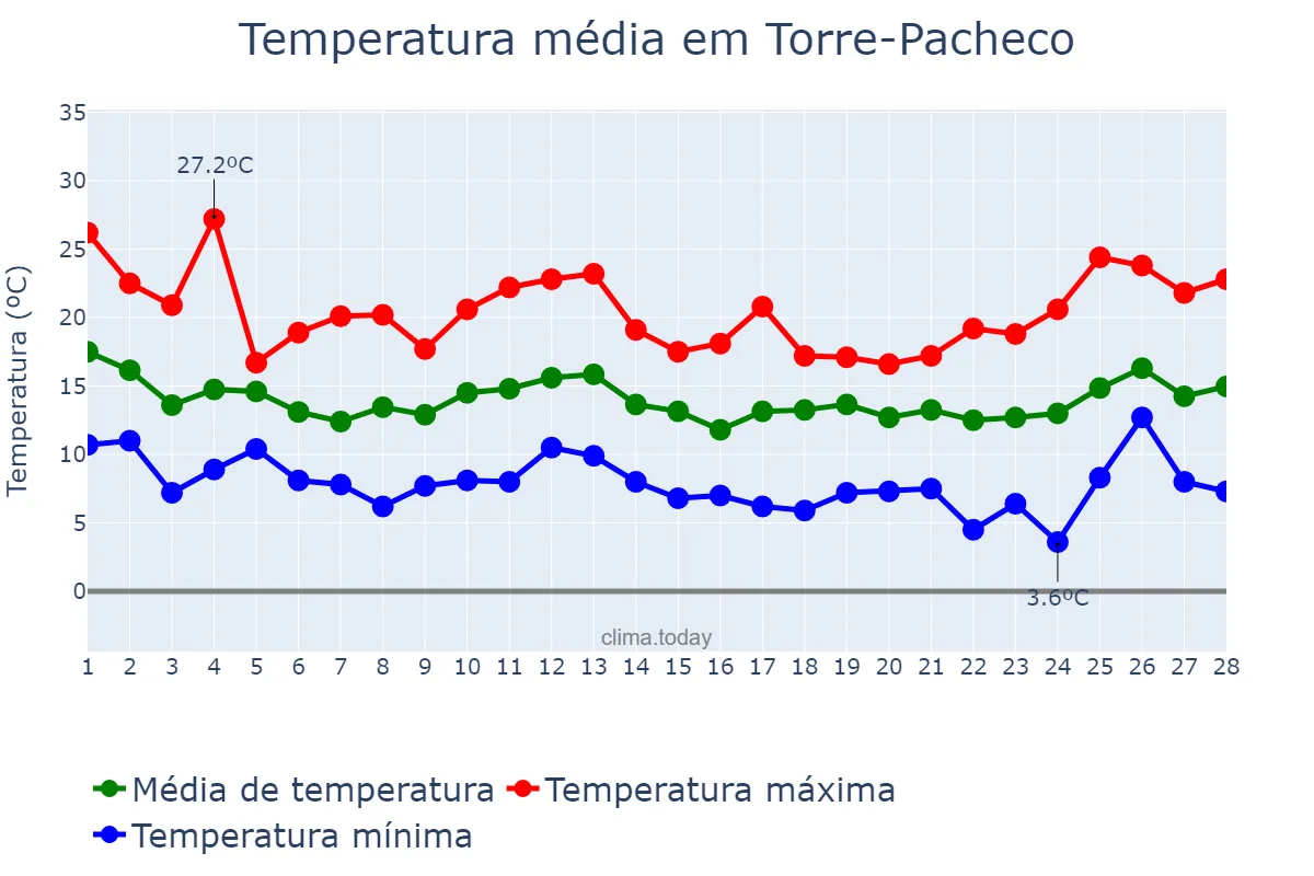 Temperatura em fevereiro em Torre-Pacheco, Murcia, ES