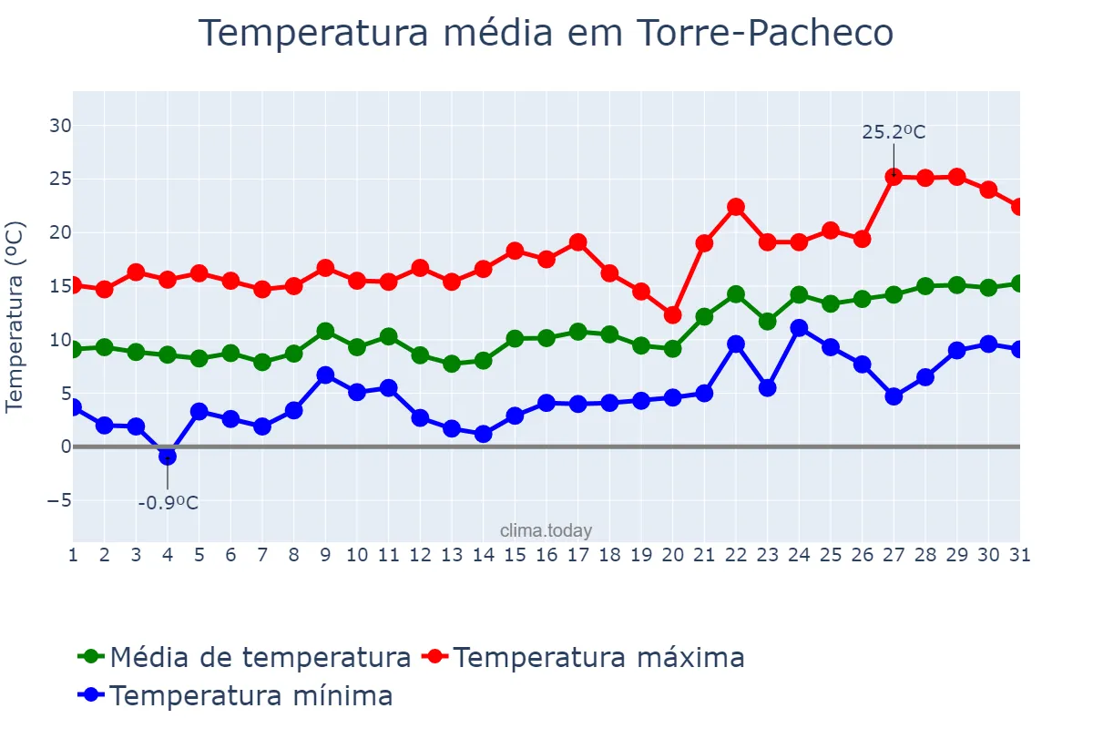 Temperatura em janeiro em Torre-Pacheco, Murcia, ES