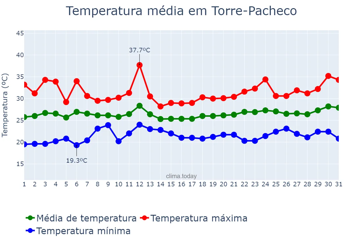 Temperatura em julho em Torre-Pacheco, Murcia, ES