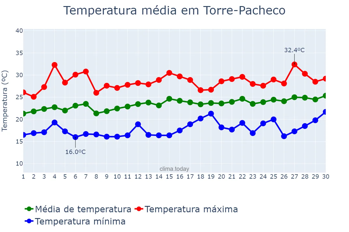 Temperatura em junho em Torre-Pacheco, Murcia, ES