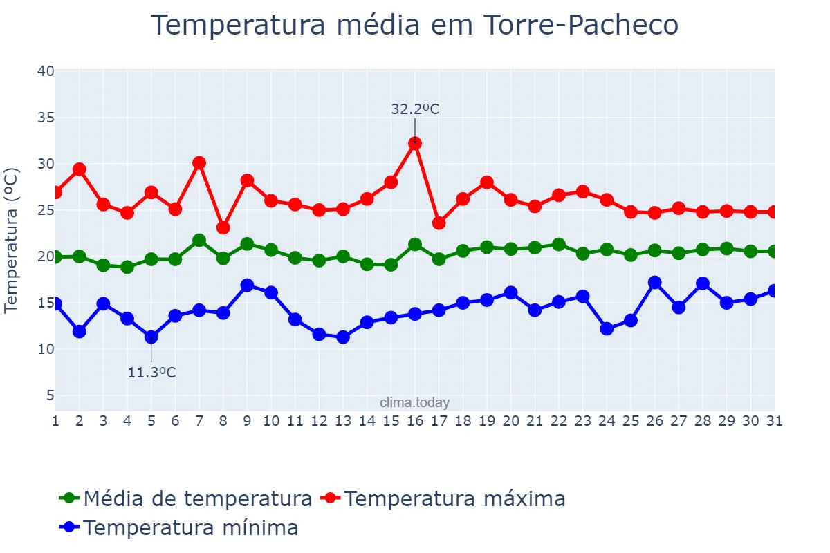 Temperatura em maio em Torre-Pacheco, Murcia, ES