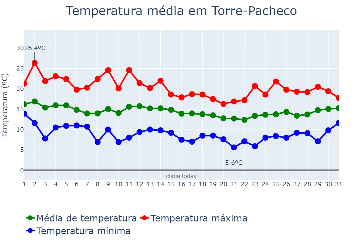 Temperatura em marco em Torre-Pacheco, Murcia, ES