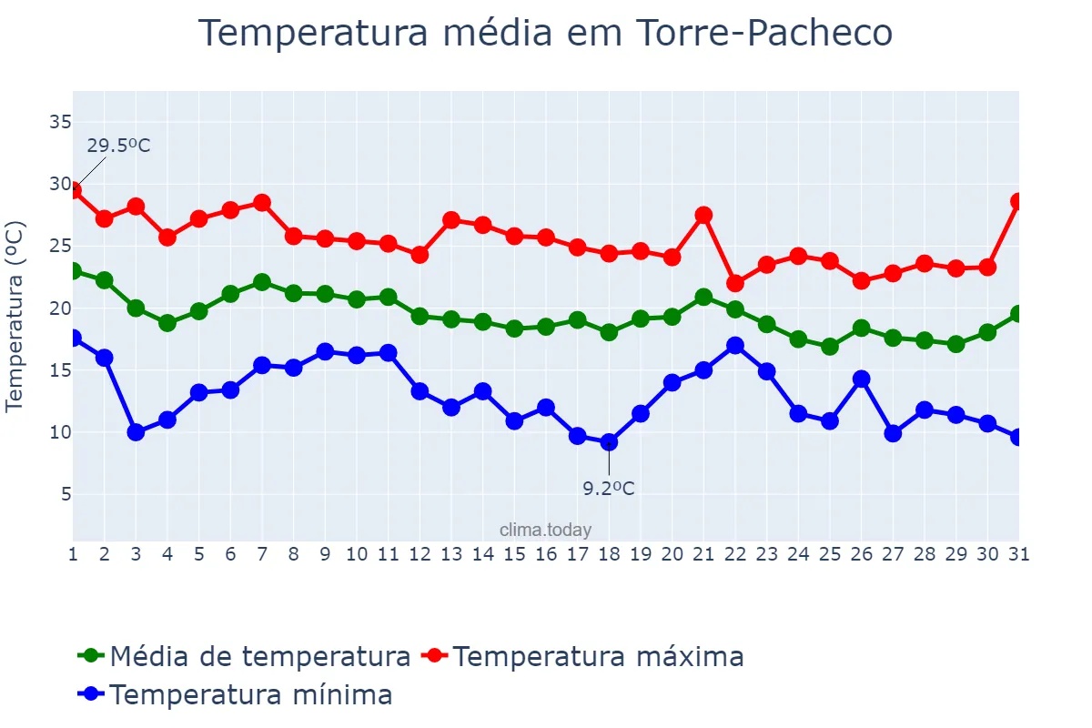 Temperatura em outubro em Torre-Pacheco, Murcia, ES