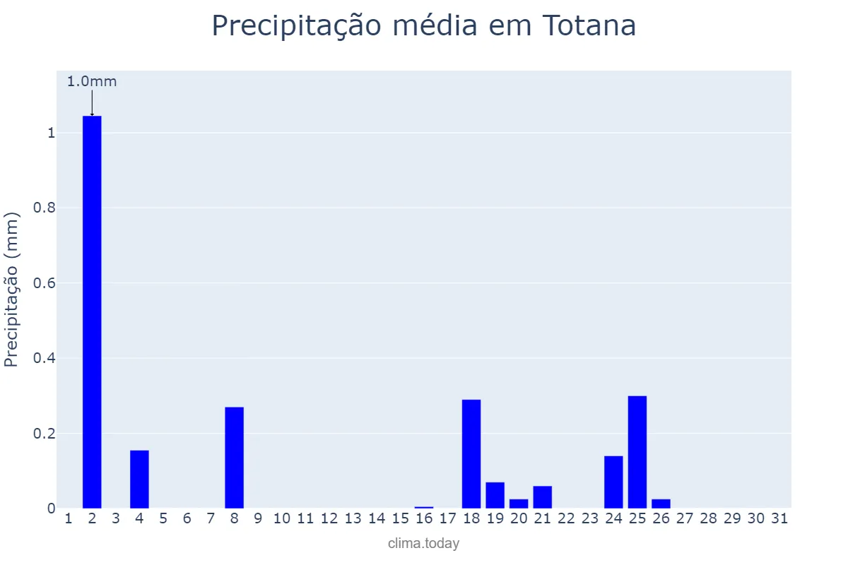 Precipitação em dezembro em Totana, Murcia, ES