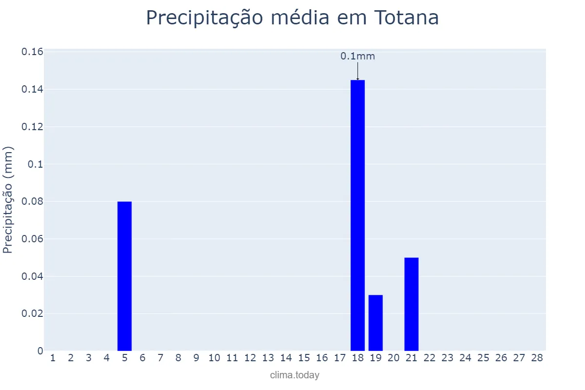 Precipitação em fevereiro em Totana, Murcia, ES