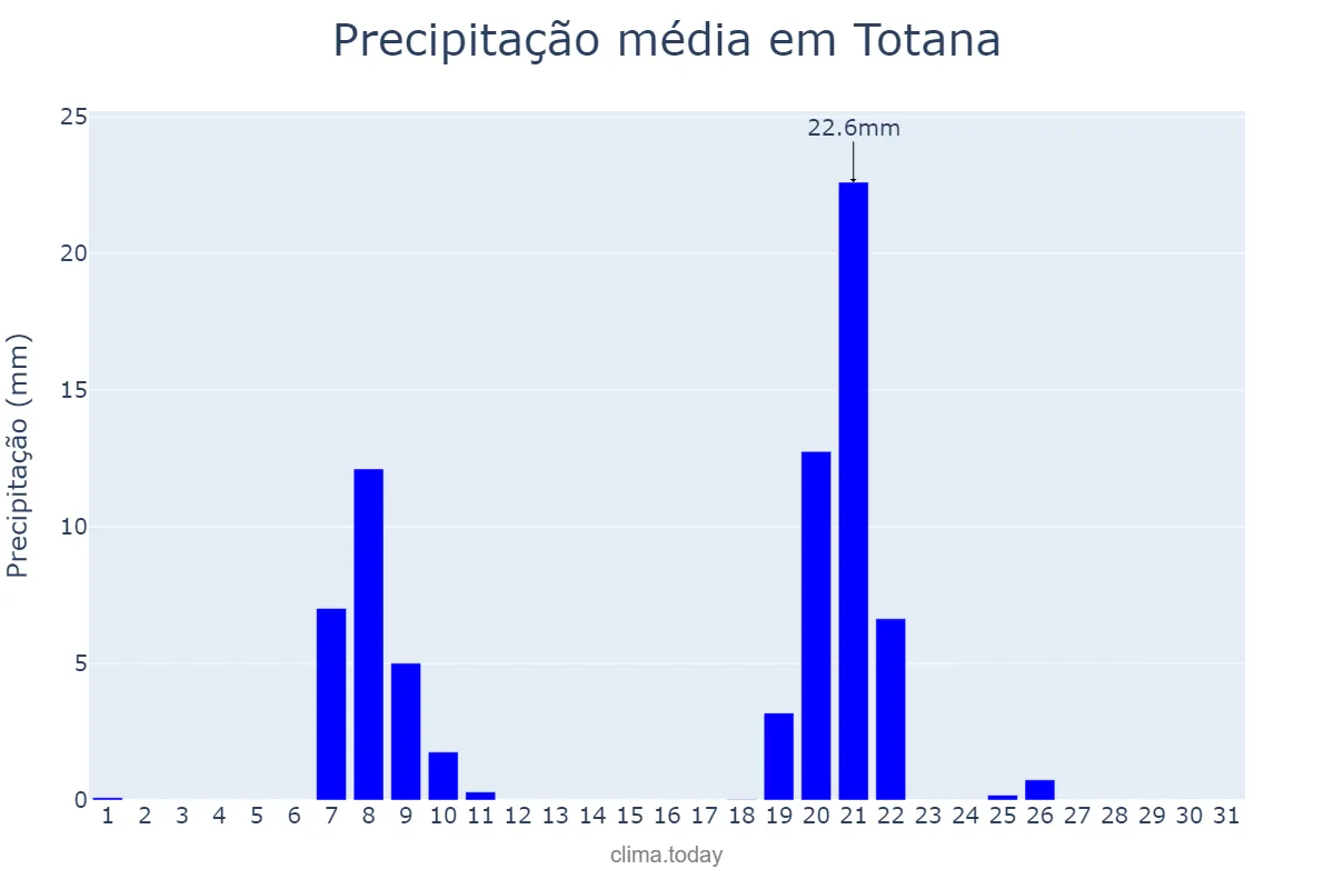 Precipitação em janeiro em Totana, Murcia, ES