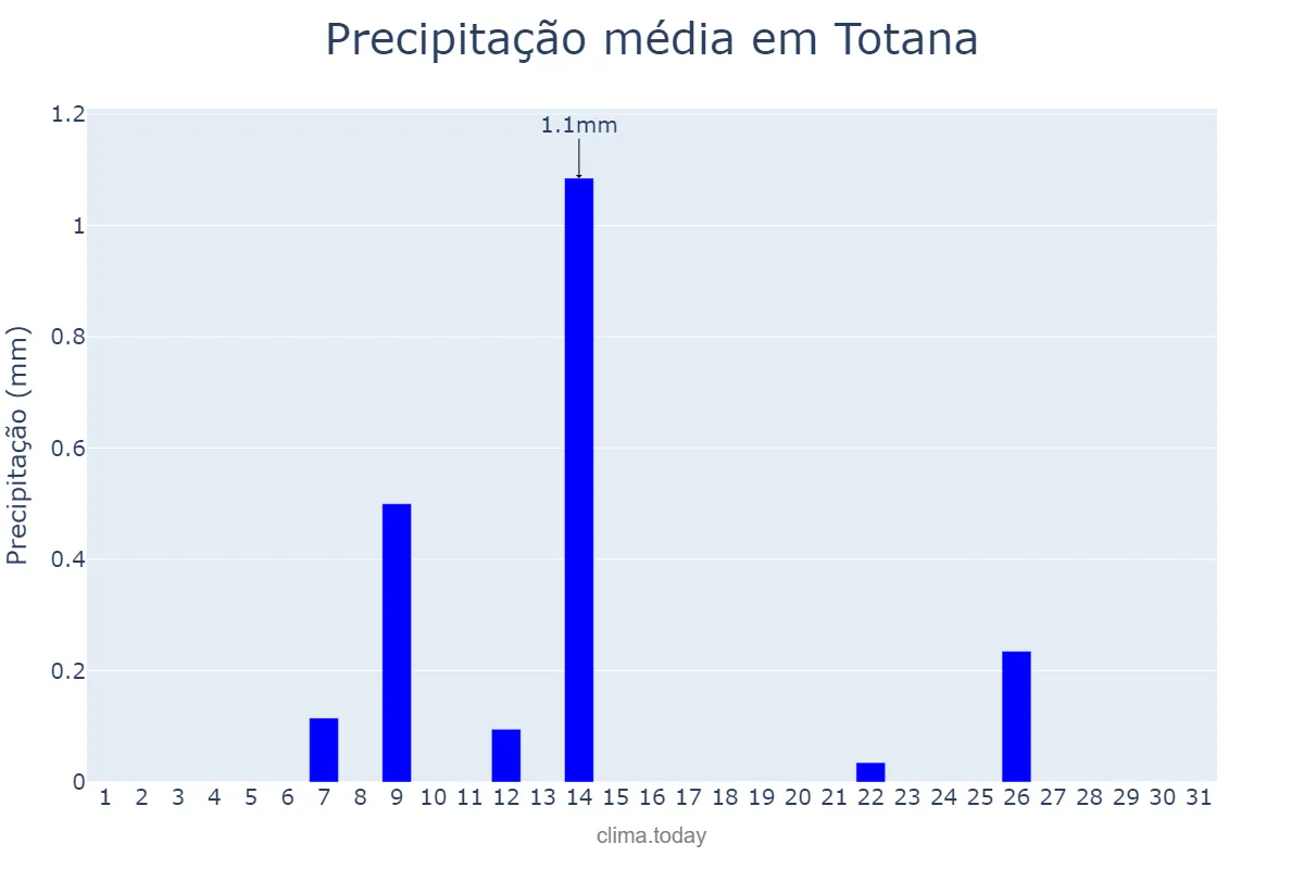 Precipitação em julho em Totana, Murcia, ES