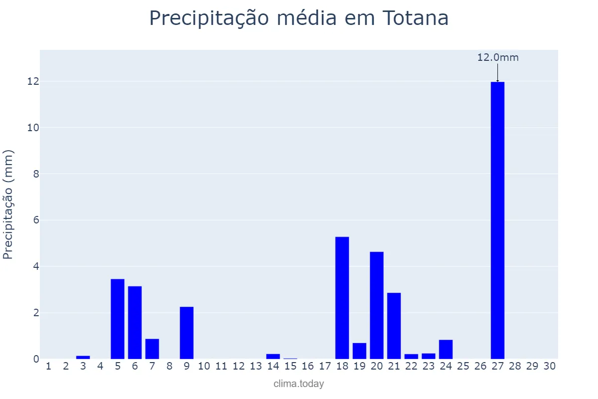 Precipitação em novembro em Totana, Murcia, ES