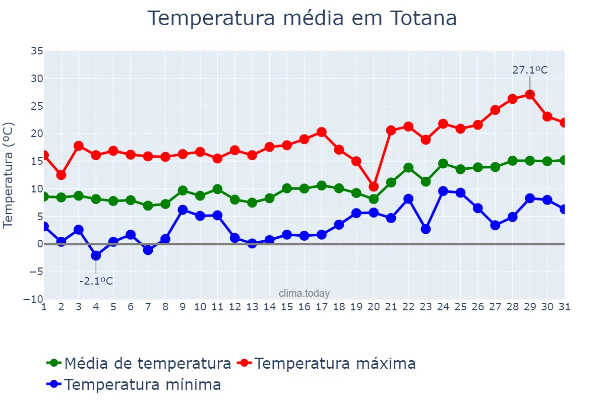 Temperatura em janeiro em Totana, Murcia, ES