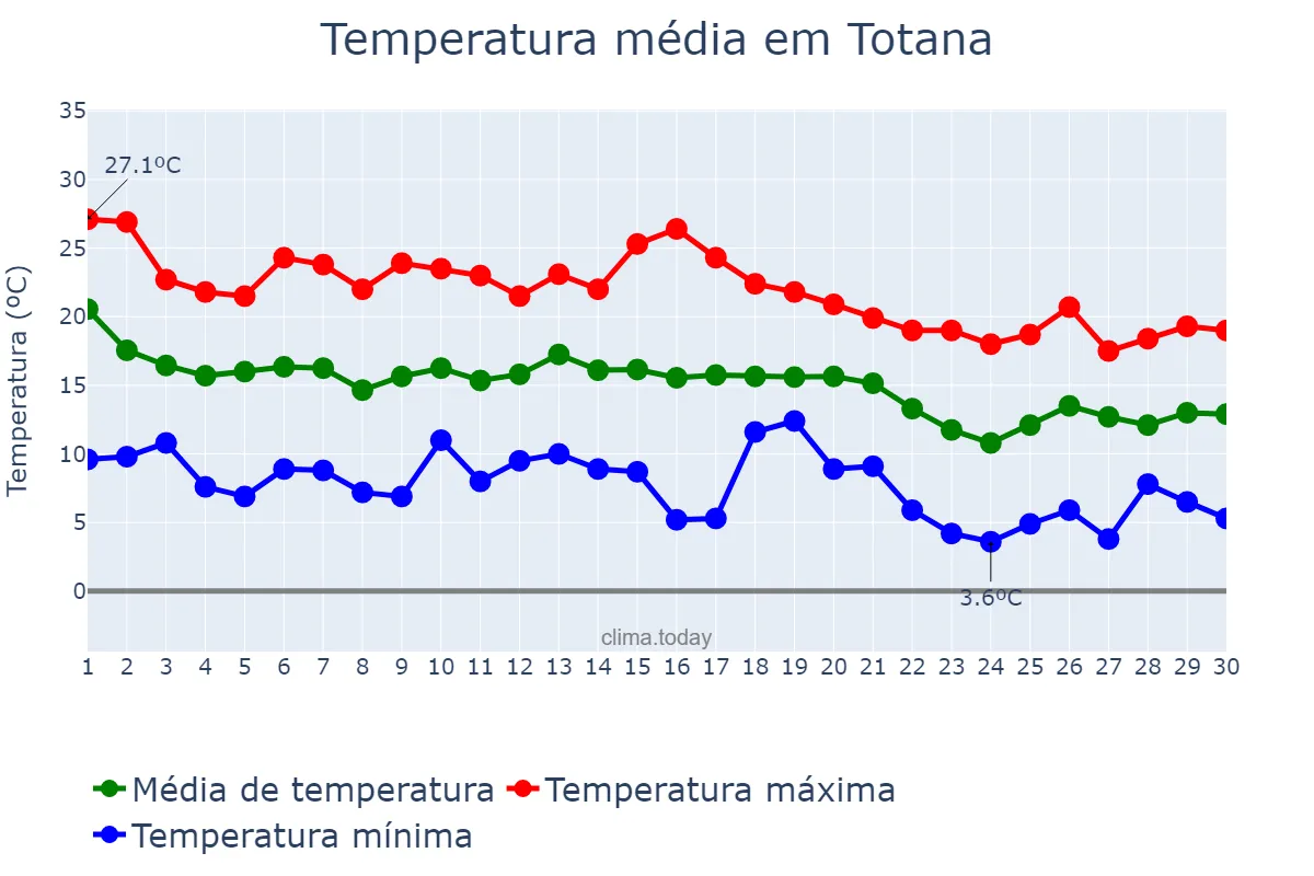 Temperatura em novembro em Totana, Murcia, ES