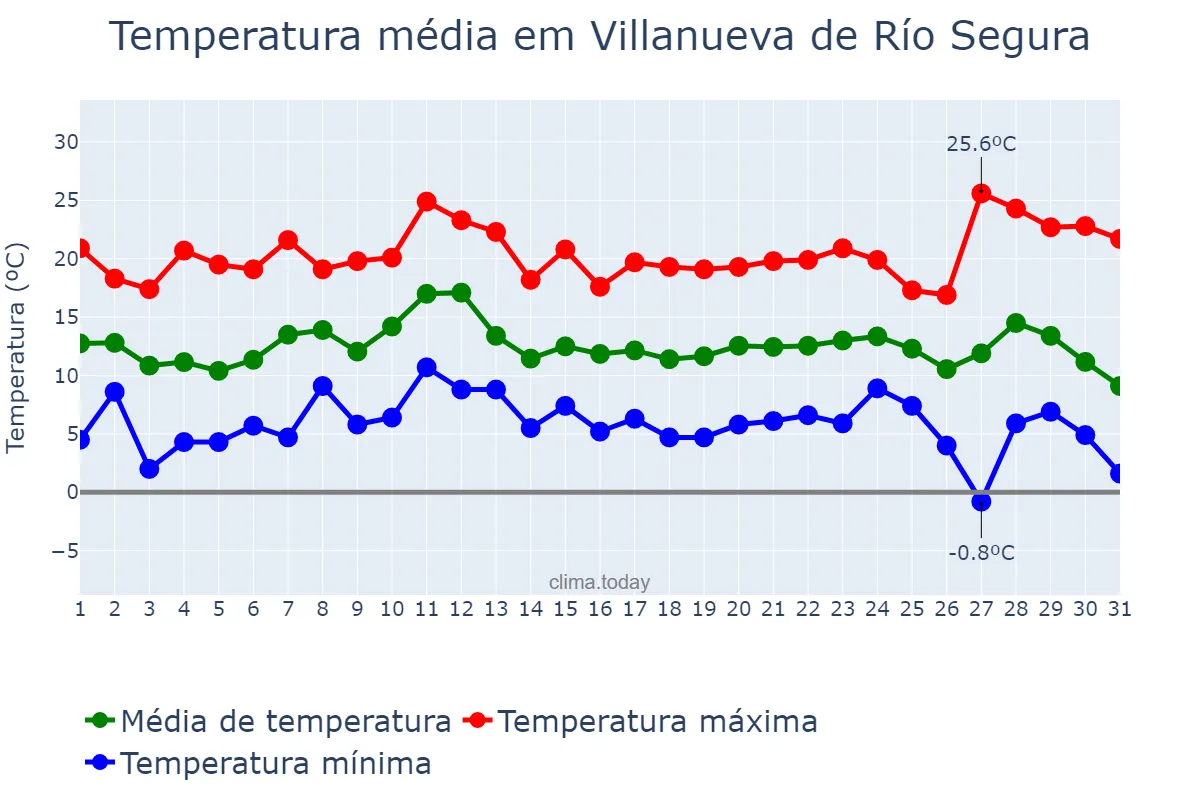 Temperatura em dezembro em Villanueva de Río Segura, Murcia, ES