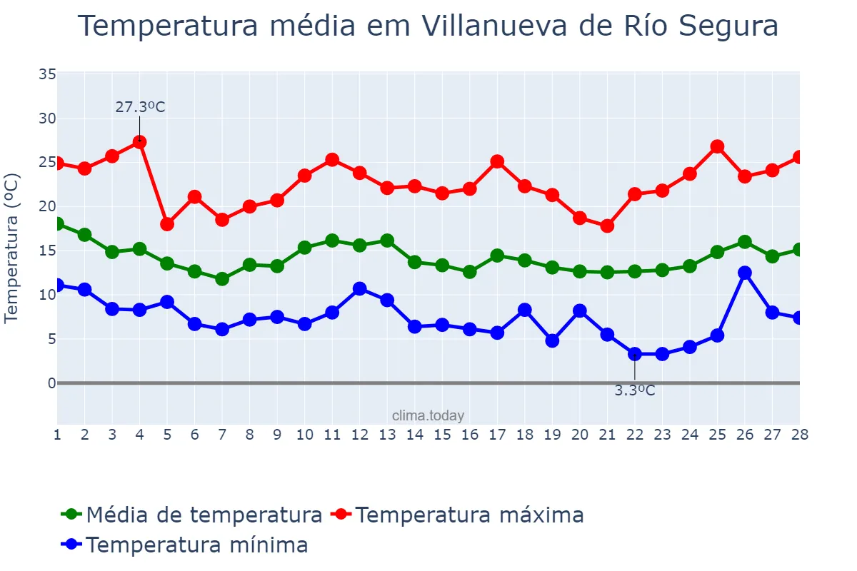 Temperatura em fevereiro em Villanueva de Río Segura, Murcia, ES