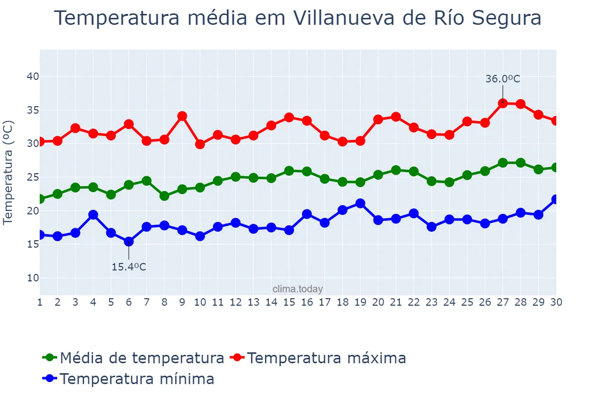 Temperatura em junho em Villanueva de Río Segura, Murcia, ES