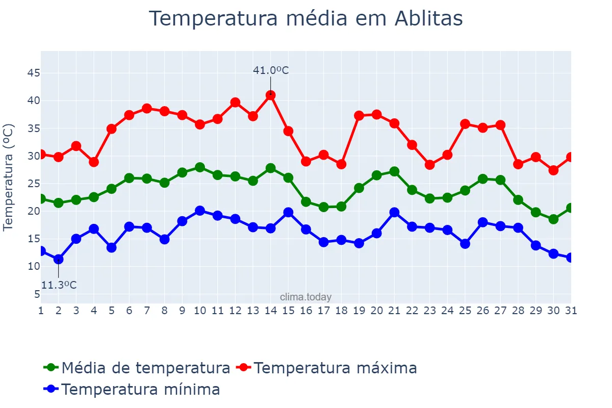 Temperatura em agosto em Ablitas, Navarre, ES
