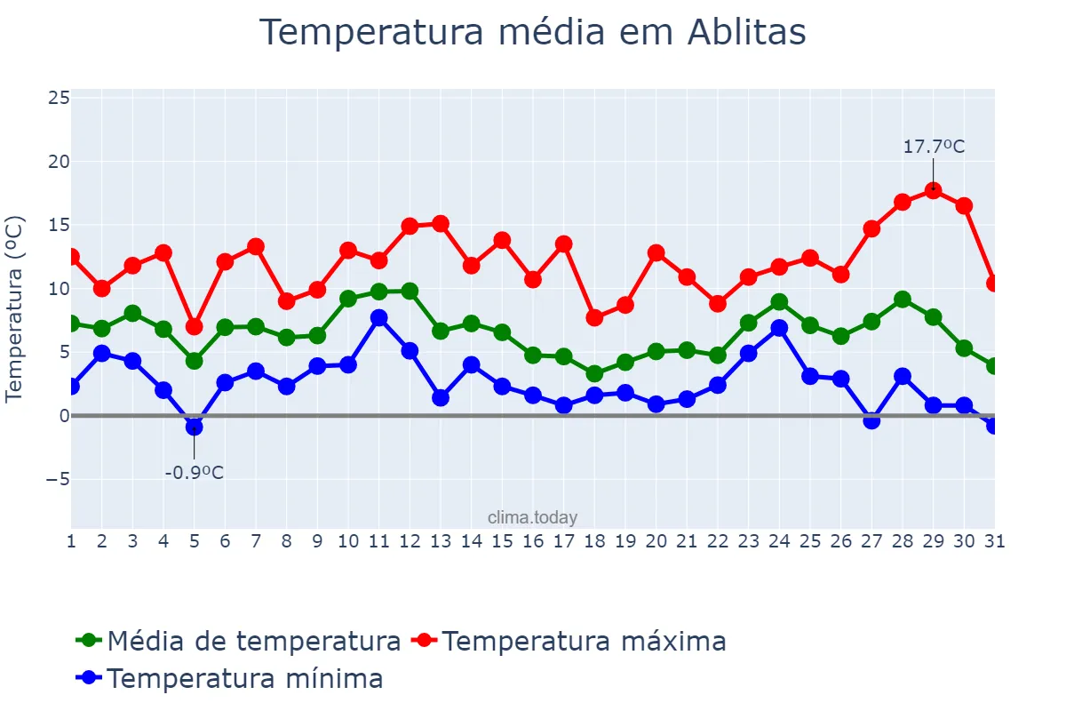 Temperatura em dezembro em Ablitas, Navarre, ES