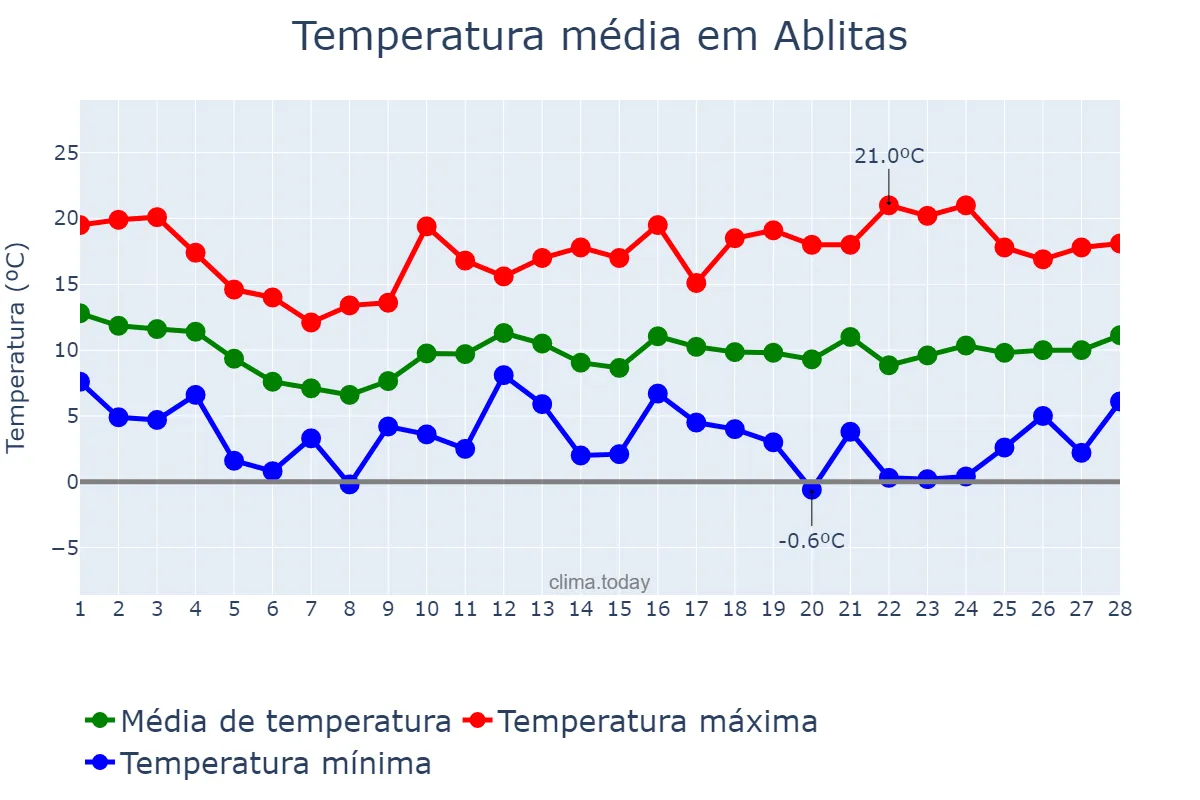 Temperatura em fevereiro em Ablitas, Navarre, ES