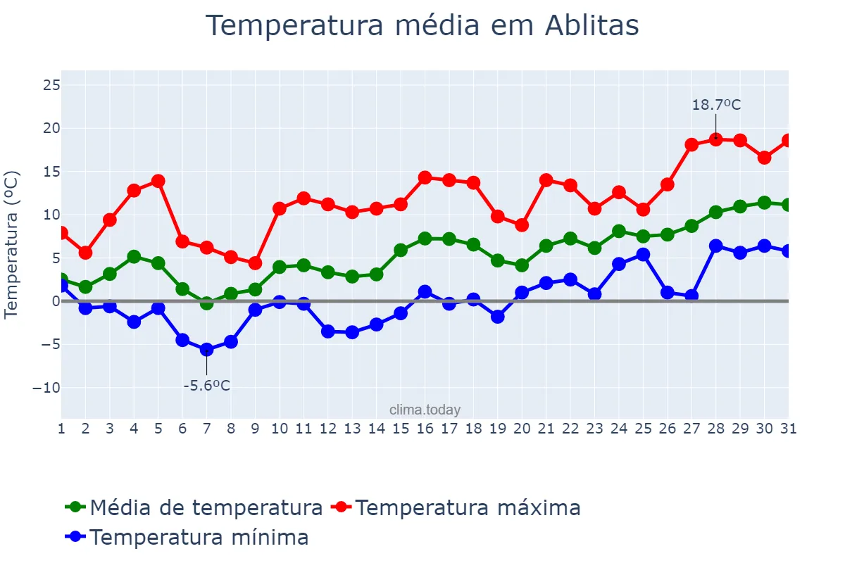 Temperatura em janeiro em Ablitas, Navarre, ES