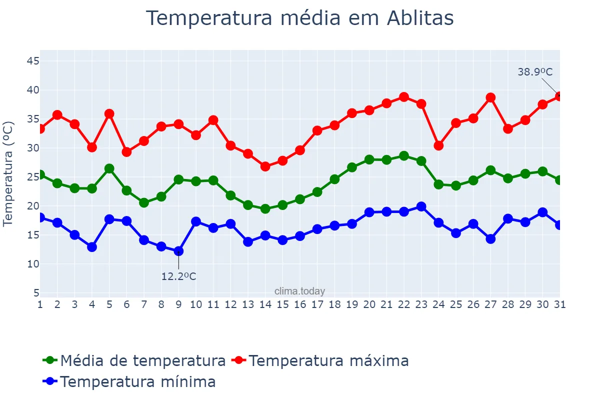 Temperatura em julho em Ablitas, Navarre, ES