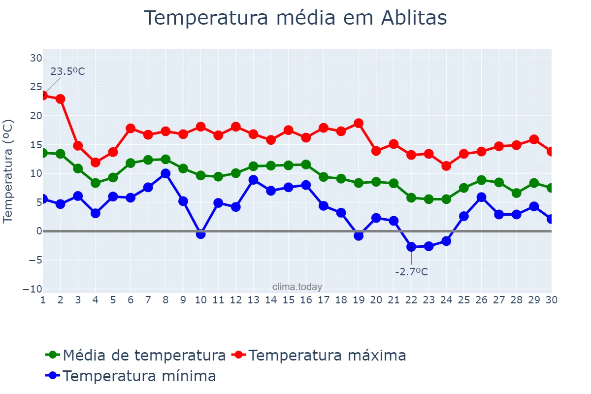 Temperatura em novembro em Ablitas, Navarre, ES