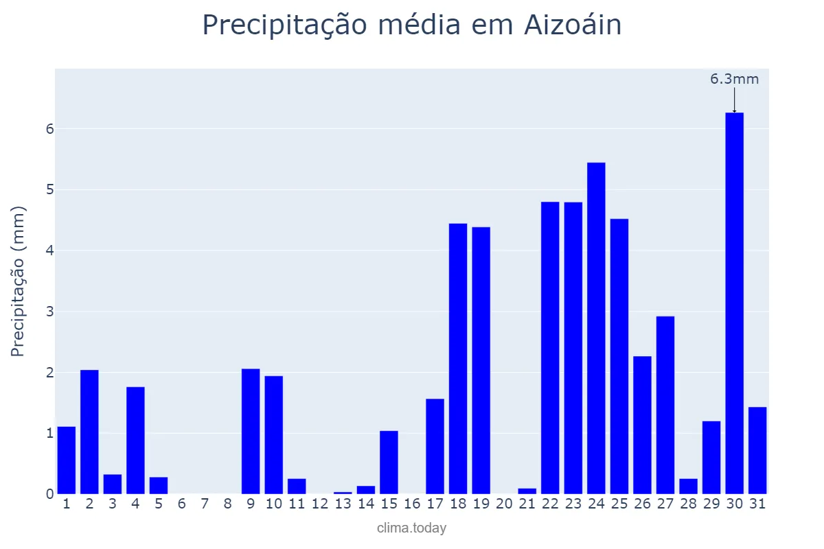 Precipitação em janeiro em Aizoáin, Navarre, ES