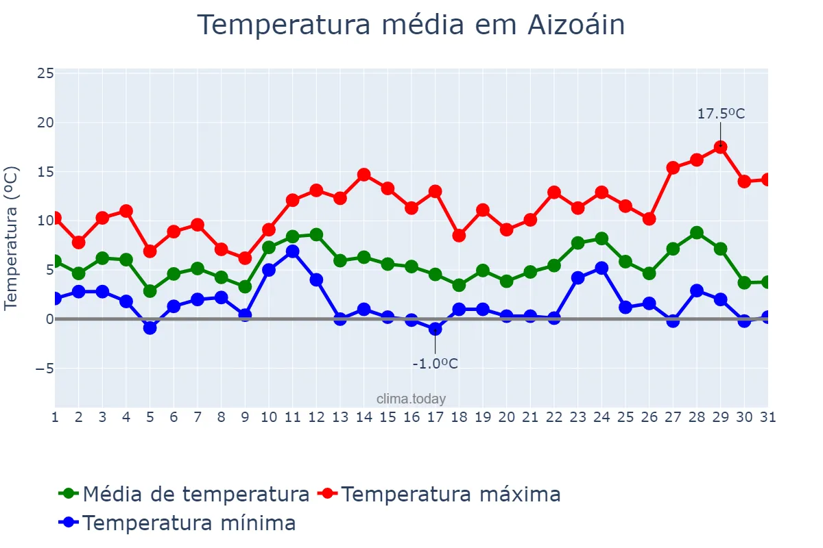Temperatura em dezembro em Aizoáin, Navarre, ES
