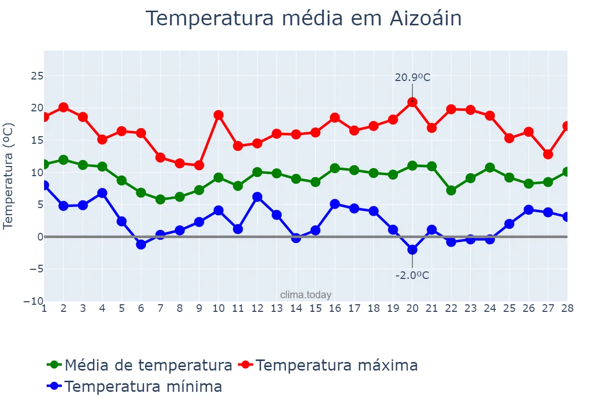 Temperatura em fevereiro em Aizoáin, Navarre, ES