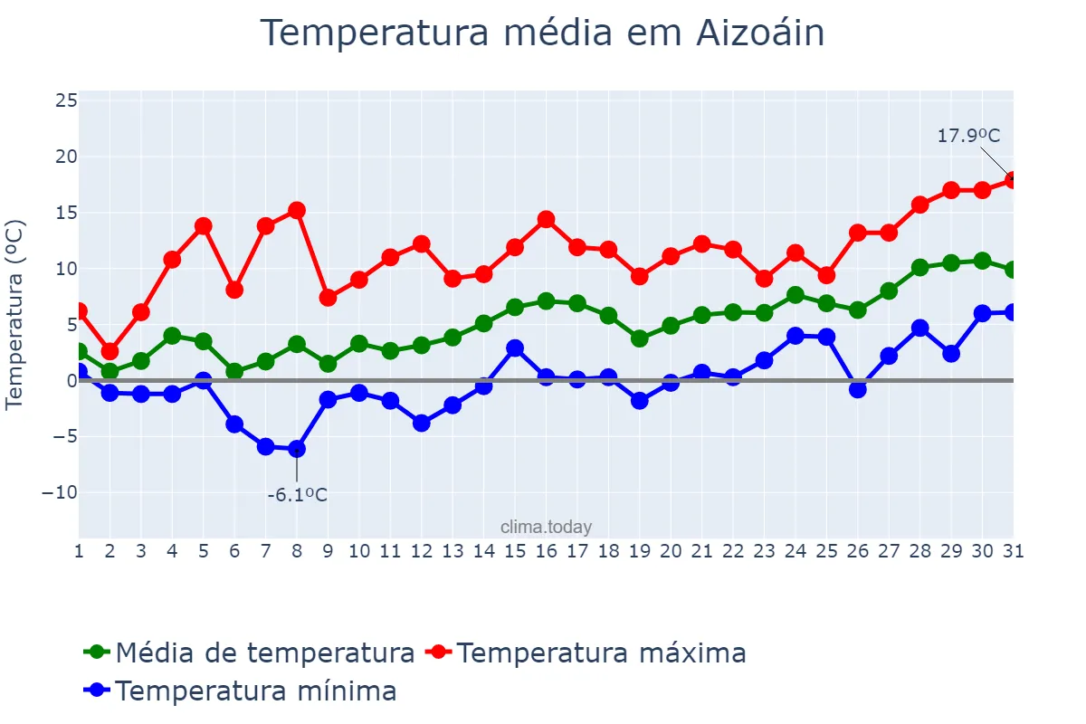 Temperatura em janeiro em Aizoáin, Navarre, ES