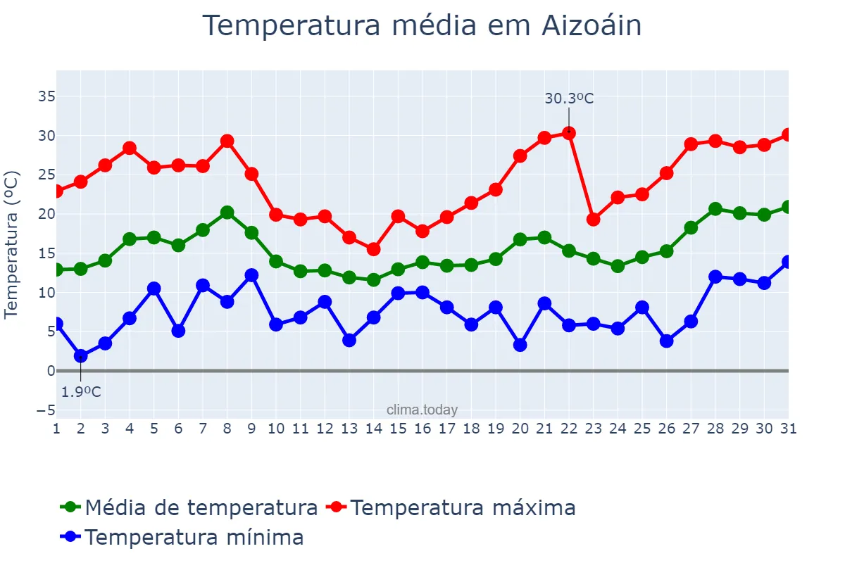 Temperatura em maio em Aizoáin, Navarre, ES